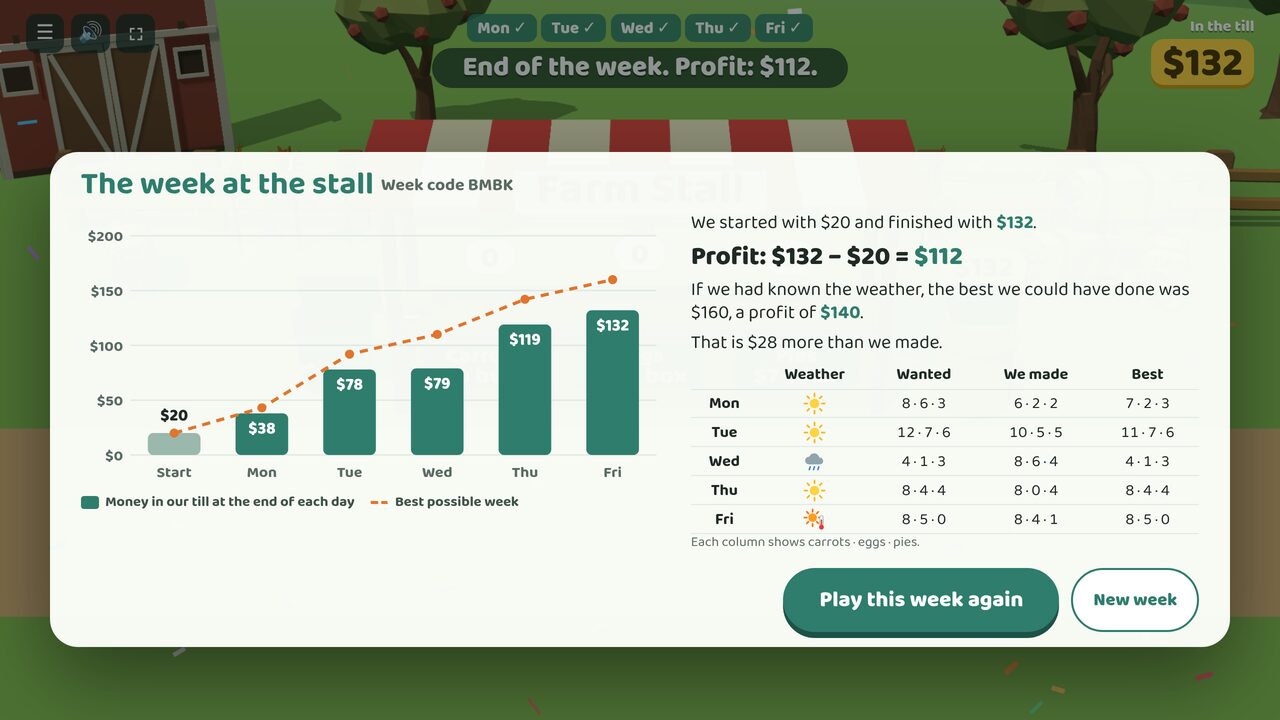 End of the week: a bar graph of the till each day, and a profit of $112 against a best of $140